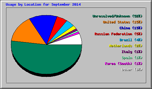 Usage by Location for September 2014