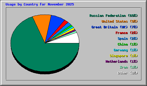 Usage by Country for November 2025