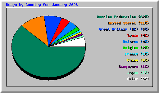 Usage by Country for January 2026