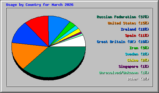 Usage by Country for March 2026