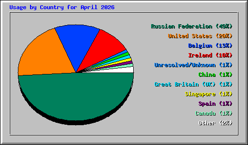 Usage by Country for April 2026