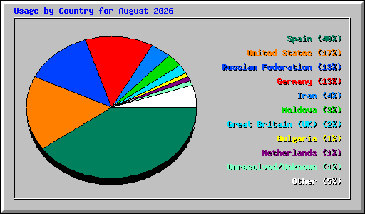 Usage by Country for August 2026