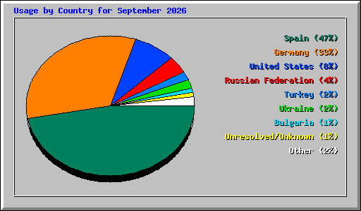 Usage by Country for September 2026