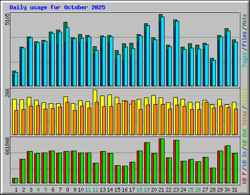 Daily usage for October 2025
