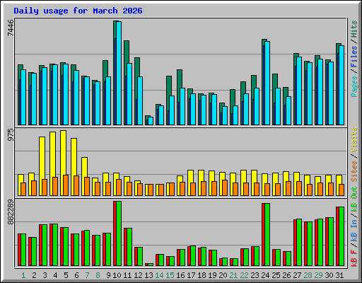 Daily usage for March 2026