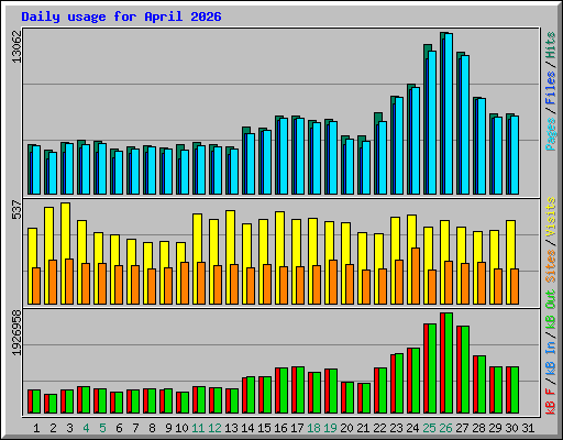 Daily usage for April 2026