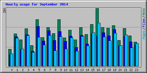 Hourly usage for September 2014